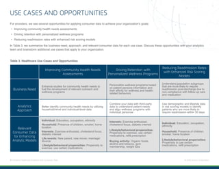 9 | Enhance Healthcare Analytics with Consumer Data © 2018 Acxiom Corporation.
USE CASES AND OPPORTUNITIES
For providers, we see several opportunities for applying consumer data to achieve your organization’s goals:
•	 Improving community health needs assessments
•	 Driving retention with personalized wellness programs
•	 Reducing readmission rates with enhanced risk scoring models
In Table 3, we summarize the business need, approach, and relevant consumer data for each use case. Discuss these opportunities with your analytics
team and brainstorm additional use cases that apply to your organization.
Improving Community Health Needs
Assessments
Driving Retention with
Personalized Wellness Programs
Reducing Readmission Rates
with Enhanced Risk Scoring
Models
Business Need
Enhance studies for community health needs to
fuel the development of relevant outreach and
wellness programs
Personalize wellness programs based
on patient persona information and
their affinity for wellness and health-
related behaviors
Understand population subgroups
that are more likely to require
readmission post-discharge due to
non-compliance with follow-up care
and medication
Analytics
Approach
Better identify community health needs by utilizing
household-level and individual-level data
Combine your data with third-party
data to understand patient needs
and align wellness programs with
individual personas
Use demographic and lifestyle data
in risk scoring models to identify
patients who are more likely to
require readmission within 30 days
Relevant
Consumer Data
for Enhancing
Analytic Models
Individual: Education, occupation, ethnicity
Household: Presence of children, smoker, home
location
Interests: Exercise enthusiast, cholesterol focus,
diabetic interest
Life events: New parent, new mover, marriage/
divorce
Lifestyle/behavioral propensities: Propensity to
exercise, use certain medications
Interests: Exercise enthusiast,
cholesterol focus, diabetic interest
Lifestyle/behavioral propensities:
Propensity to exercise, use certain
medications, refill prescription
Buying activity: Organic foods,
alcohol and tobacco, gym
membership, weight loss
Individual: Education, occupation,
ethnicity
Household: Presence of children,
smoker, home location
Lifestyle/behavioral propensities:
Propensity to use certain
medications, refill prescription
Table 3. Healthcare Use Cases and Opportunities
 