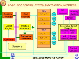 Advanced AC-AC Traction Systems in High Horsepower Locomotives | PPT