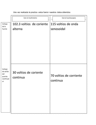 Una vez realizada la practica estos fueron nuestros datos obtenidos
102.3 voltios de coriente
alterna
115 voltios de onda
senosoidal
30 voltios de coriente
continua
70 voltios de corriente
continua
Voltaje
de la
fuente
Voltaje
de salida
del
puente
rectificad
or
Con el multimetro Con el osciloscopio
 