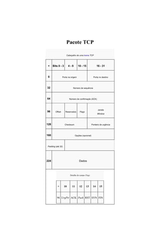 Pacote TCP

                     Cabeçalho de uma trama TCP




+     Bits 0 - 3        4-9        10 - 15              16 - 31



 0               Porta na origem                    Porta no destino




32                          Número de sequência




64                      Número de confirmação (ACK)




                                                         Janela
96      Offset      Reservados      Flags
                                                        Window




128                Checksum                       Ponteiro de urgência




160                           Opções (opcional)




Padding (até 32)




224                                 Dados




                         Detalhe do campo Flags




          +        10      11       12      13     14     15



         96 UrgPtr ACK Push RST SYN FIN
 