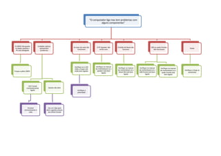 "O computador liga mas tem problemas com
                                                                                                    alguns componentes"




O CMOS não guarda             Unidades ópticas
                                                                  As luzes da caixa não         O PC Speaker não     O botão de Reset não                 USB ou audio frontais
os dados quando o               apresentam                                                                                                                                                         Ruido
                                                                       funcionam                   emite sons              funciona                         não funcionam
 PC está desligado               problemas




                                                                   Verifique se o LED          Verifique no manual
                                                                                               da motherboard se o   Verifique no manual    Verifique no manual       Verifique no manual
                                                                   HDD e Power LED
                                                                                                speaker está bem     da motherboard se o    da motherboard se o       da motherboard se o   Verifique e limpe as
Troque a pilha CMOS                                                estão bem ligados
                                                                                                      ligado          Reset SW está bem     USB frontal está bem       audio frontal está        ventoinhas
                                                                                                                            ligado                 ligado                  bem ligado




                LED Frontal
              constantemente               Gaveta não abre
                   ligado                                              Verifique a
                                                                       polaridade




                Encaixar                   Use um clipe para
            correctamente o              abrir a gaveta através
                  cabo                     do orificio frontal
 