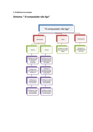 2- Problemas no arranque

Sintoma: “ O computador não liga“



                                                 "O computador não liga"



                                   Alimentação                          Cabos             Motherboard




                                                                  Verifique se o cabo    Verifique se a
                        Externa                  Interna          Power Sw está bem     motherboard está
                                                                         ligado            danificada




                  Verifique se o cabo       Verifique se o cabo
                   de alimentação           de alimentação da
                       está bem             motherboard está
                       encaixado                bem ligado




                                               Verifique os
                      Verifique se o
                                            contactos do cabo
                   interruptor está na
                                            de alimentaçãoda
                       posição on
                                              motherboard




                     Verifique se a        Verifique se a fonte
                    tomada elétrica          de alimentação
                     tem corrente            está danificada




                  Verifique se o cabo       Verifique o estado
                   de alimentação           do fusivel da fonte
                   está danificado           de alimentação
 