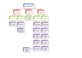 “ O pc liga mas encrava”




                    Teclado                                  BIOS                            Disco Rígido




                                                          Restaure os
      PS/2                          USB                   valores por               PATA                    SATA
                                                           omissão




Verifique se está             verifique se está                                Verifique o cabo        Verifique o cabo
  bem ligado                    bem ligado                                     de alimentação          de alimentação




                               Verifique se o
                              reconhecimento                                   Verifique o cabo        Verifique o cabo
                               de dispositivos                                    de dados                de dados
                               USB está activo




                                                                                  Verifique a            Verifique a
                                                                               configuração dos        configuração na
                                                                                   jumpers                   BIOS




                                                                                 Verifique a
                                                                                                        Verifique se o
                                                                               configuração na
                                                                                                        disco tem SO
                                                                                     BIOS




                                                                                                        Verifique se o
                                                                                Verifique se o
                                                  Verifique se o                                          disco está
                                                                                disco tem SO
                                                    disco está                                           danificado
                                                   danificado
 