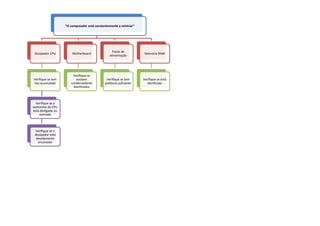 “O computador está constantemente a reiniciar”




                                                   Fonte de
 Dissipador CPU         Motherboard                                   Memória RAM
                                                 alimentação




                        Verifique se
Verifique se tem          existem              Verifique se tem      Verifique se está
lixo acumulado         condensadores          potência suficiente       danificada
                         danificados



  Verifique se a
ventoinha do CPU
está desligada ou
    avariada



 Verifique se o
 dissipador está
  devidamente
    encaixado
 