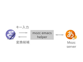 mozc emacs 
helper 
Mozc 
server 
キー入力 
変換候補 
 