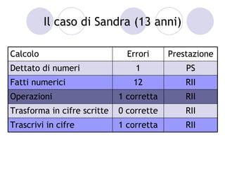 Il caso di Sandra (13 anni)

Calcolo                        Errori     Prestazione
Dettato di numeri                1            PS
Fatti numerici                  12            RII
Operazioni                   1 corretta       RII
Trasforma in cifre scritte   0 corrette       RII
Trascrivi in cifre           1 corretta       RII
 