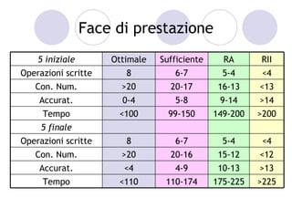 Face di prestazione
    5 iniziale       Ottimale   Sufficiente     RA      RII
Operazioni scritte      8          6-7          5-4      <4
   Con. Num.           >20        20-17        16-13    <13
    Accurat.           0-4         5-8         9-14     >14
     Tempo            <100        99-150      149-200   >200
     5 finale
Operazioni scritte      8          6-7          5-4      <4
   Con. Num.           >20        20-16        15-12    <12
    Accurat.           <4          4-9         10-13    >13
     Tempo            <110       110-174      175-225   >225
 
