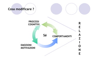 Cosa modificare ?


             PROCESSI
             COGNITIVI                        R
                                              E
                                              L
                         Sé   COMPORTAMENTI
                                              A
                                              Z
                                              I
        EMOZIONI
                                              O
        MOTIVAZIONI
                                              N
                                              E
 