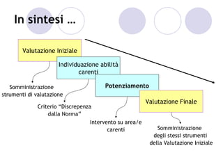 In sintesi …

        Valutazione Iniziale

                      Individuazione abilità
                             carenti

   Somministrazione                     Potenziamento
strumenti di valutazione
                                                          Valutazione Finale
              Criterio “Discrepenza
                  dalla Norma”
                                   Intervento su area/e
                                          carenti             Somministrazione
                                                            degli stessi strumenti
                                                           della Valutazione Iniziale
 