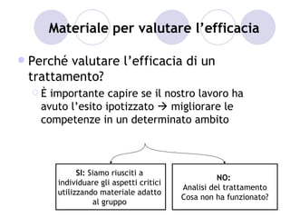 Materiale per valutare l’efficacia

   Perché valutare l’efficacia di un
    trattamento?
    È  importante capire se il nostro lavoro ha
      avuto l’esito ipotizzato  migliorare le
      competenze in un determinato ambito



                SI: Siamo riusciti a
                                                      NO:
          individuare gli aspetti critici
                                            Analisi del trattamento
          utilizzando materiale adatto
                                            Cosa non ha funzionato?
                     al gruppo
 