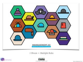 Co-Learning.be - @JurgenLACoach
1 Person = Multiple Roles
https://management30.com/
 