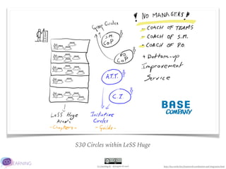Co-Learning.be - @JurgenLACoach
S30 Circles within LeSS Huge
http://less.works/less/framework/coordination-and-integration.html
 
