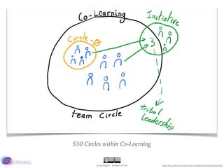 Co-Learning.be - @JurgenLACoach
S30 Circles within Co-Learning
http://less.works/less/framework/coordination-and-integration.html
 
