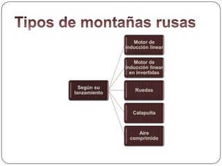 Tipos de montañas rusas