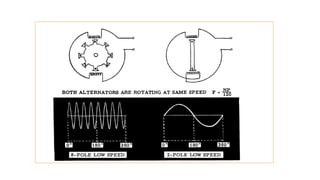 Alternating Current rotating machines basics & fundamentals | PPTX