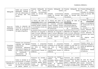 Ciudadanía y Reflexión y
Ética
Bibliografía
Evalúa que presente la
bibliografía utilizada y
esta sea referenciada en
el formato APA 7ma
edición.
Presenta bibliografía de
tres o más fuentes
utilizadas, correctamente
citadas en formato APA
7ma edición.
Presenta bibliografía de
dos fuentes
utilizadas, correctamente
citadas en formato APA
7ma edición.
Presenta bibliografía de
una fuente
utilizada, correctamente
citadas en formato APA
7ma edición.
Presenta bibliografía de
las tres fuentes
utilizadas, sin embargo,
omite el formato APA
7ma edición.
2 1.5 1 0.5
Redacción,
puntuación
y ortografía
Evalúa la redacción de
oraciones, el uso de los
signos de puntuación y
las reglas ortográficas.
La lectura del texto es
comprensible debido a que
la totalidad de las oraciones
presenta sentido completo
y no presentan errores de
construcción.
o, presenta hasta 4 errores
diferentes de ortografía o
hasta 4 errores diferentes
de puntuación para textos
de dos páginas como
máximo.
La lectura del texto es
comprensible debido a que
las oraciones presentan
sentido completo, aunque
algunas presentan errores
de construcción.
o, presenta hasta 6 errores
diferentes de ortografía o
hasta 6 errores diferentes
de puntuación para textos
de dos páginas como
máximo.
La lectura del texto es
parcialmente
comprensible, debido a
que presenta algunos
errores de construcción
de las oraciones.
o, presenta hasta 8 errores
diferentes de ortografía o
hasta 8 errores diferentes
de puntuación para textos
de dos páginas como
máximo.
La lectura del texto no
es comprensible,
debido a los problemas
de construcción de las
oraciones.
o, presenta 9 o más
errores diferentes de
ortografía o 9 o más
errores diferentes de
puntuación para textos
de
dos páginas como
máximo.
3 2.5 2 1.5
Propuestas
económica
s propias
(video)
Presenta tres propuestas
originales que aborden
problemáticas
económicas, definiendo
claramente el objetivo de
cada medida y explicando
su contribución al
mejoramiento de la
economía nacional.
Presenta 3 propuestas
completas, en las que cada
una tiene un objetivo
definido y una
argumentación basada en
evidencia.
Presenta 2 propuestas
completas, en las que cada
una tiene un objetivo
definido y una
argumentación basada en
evidencia.
Presenta 1 propuesta
completa, la cual tiene un
objetivo definido y una
argumentación basada en
evidencia.
Presenta menos de 3
propuestas completas o
carece de definición de
objetivos y
argumentación basada
en evidencia.
4 3 2 1
Evaluación de la
expresión no
verbal
Evalúa la claridad en la
pronunciación, el énfasis
en las ideas principales,
así como el uso adecuado
de gestos, postura y
Pronuncia con claridad y
enfatiza las ideas
principales. Usa pausas
necesarias Realiza gestos
faciales y ademanes
congruentes con el
Pronuncia con claridad y
enfatiza las ideas
principales. Realiza pausas
necesarias. Usa gestos
faciales o ademanes
congruentes con el
discurso. Dirige la mirada a
Pronuncia con claridad,
pero no enfatiza las ideas
principales. Usa algunos
gestos o ademanes, pero
de manera limitada. Dirige
la mirada a la audiencia de
Su tono de voz es
monótono. No realiza
pausas necesarias ni
utiliza gestos faciales o
ademanes. Su mirada
 