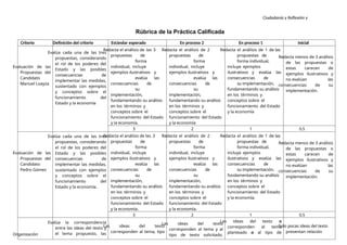 Ciudadanía y Reflexión y
Ética
Rúbrica de la Práctica Calificada
Criterio Definición del criterio Estándar esperado En proceso 2 En proceso 1 Inicial
Evaluación de las
Propuestas del
Candidato
Manuel Loayza
Evalúa cada una de las tres
propuestas, considerando
el rol de los poderes del
Estado y las posibles
consecuencias de
implementar las medidas,
sustentado con ejemplos
y conceptos sobre el
funcionamiento del
Estado y la economía
Redacta el análisis de las 3
propuestas de
forma
individual, incluye
ejemplos ilustrativos y
evalúa las
consecuencias de
su
implementación,
fundamentando su análisis
en los términos y
conceptos sobre el
funcionamiento del Estado
y la economía.
Redacta el análisis de 2
propuestas de
forma
individual, incluye
ejemplos ilustrativos y
evalúa las
consecuencias de
su
implementación,
fundamentando su análisis
en los términos y
conceptos sobre el
funcionamiento del Estado
y la economía
Redacta el análisis de 1 de las
propuestas de
forma individual,
incluye ejemplos
ilustrativos y evalúa las
consecuencias de
su implementación,
fundamentando su análisis
en los términos y
conceptos sobre el
funcionamiento del Estado
y la economía
Redacta menos de 3 análisis
de las propuestas o
estas carecen de
ejemplos ilustrativos y
no evalúan las
consecuencias de su
implementación.
3 2 1 0.5
Evaluación de las
Propuestas del
Candidato
Pedro Gómez
Evalúa cada una de las tres
propuestas, considerando
el rol de los poderes del
Estado y las posibles
consecuencias de
implementar las medidas,
sustentado con ejemplos
y conceptos sobre el
funcionamiento del
Estado y la economía.
Redacta el análisis de las 3
propuestas de
forma
individual, incluye
ejemplos ilustrativos y
evalúa las
consecuencias de
su
implementación,
fundamentando su análisis
en los términos y
conceptos sobre el
funcionamiento del Estado
y la economía.
Redacta el análisis de 2
propuestas de
forma
individual, incluye
ejemplos ilustrativos y
evalúa las
consecuencias de
su
implementación,
fundamentando su análisis
en los términos y
conceptos sobre el
funcionamiento del Estado
y la economía.
Redacta el análisis de 1 de las
propuestas de
forma individual,
incluye ejemplos
ilustrativos y evalúa las
consecuencias de
su implementación,
fundamentando su análisis
en los términos y
conceptos sobre el
funcionamiento del Estado
y la economía.
Redacta menos de 3 análisis
de las propuestas o
estas carecen de
ejemplos ilustrativos y
no evalúan las
consecuencias de su
implementación.
3 2 1 0.5
Organización
Evalúa la correspondencia
entre las ideas del texto y
el tema propuesto, las
Las ideas del texto
corresponden al tema, tipo
Las ideas del texto
corresponden al tema y al
tipo de texto solicitado.
Las ideas del texto o
corresponden al tema
planteado o al tipo de
Solo pocas ideas del texto
presentan relación
 