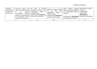Ciudadanía y Reflexión y
Ética
coherente y
pertinente de
las ideas en un
tipo de texto
relaciones lógicas entre
ellas, su nivel de cohesión
y la intención
comunicativa. Además,
evalúa el cumplimiento de
las indicaciones sobre el
tipo y formato del texto.
de texto y formato
solicitado. Además, están
organizadas lógica y
cohesivamente,
evidenciando claramente la
intención comunicativa.
Además, la mayor cantidad
de las ideas están
organizadas lógica y
cohesivamente,
evidenciando claramente la
intención comunicativa.
texto. Además, algunas
ideas presentan problemas
en la organización lógica o
cohesiva,
evidenciando parcialmente
la intención comunicativa.
lógica entre sí y están
muy poco
cohesionadas,
evidenciando
difícilmente la
intención comunicativa.
3 2.5 2 1.5
 