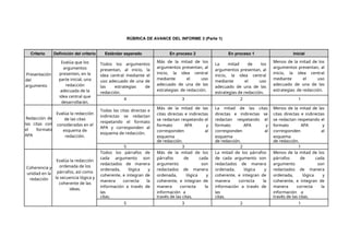 RÚBRICA DE AVANCE DEL INFORME 3 (Parte 1)
Criterio Definición del criterio Estándar esperado En proceso 2 En proceso 1 Inicial
Presentación
del
argumento
Evalúa que los
argumentos
presenten, en la
parte inicial, una
redacción
adecuada de la
idea central que
desarrollarán.
Todos los argumentos
presentan, al inicio, la
idea central mediante el
uso adecuado de una de
las estrategias de
redacción.
Más de la mitad de los
argumentos presentan, al
inicio, la idea central
mediante el uso
adecuado de una de las
estrategias de redacción.
La mitad de los
argumentos presentan, al
inicio, la idea central
mediante el uso
adecuado de una de las
estrategias de redacción.
Menos de la mitad de los
argumentos presentan, al
inicio, la idea central
mediante el uso
adecuado de una de las
estrategias de redacción.
4 3 2 1
Redacción de
las citas con
el formato
APA
Evalúa la redacción
de las citas
consideradas en el
esquema de
redacción.
Todas las citas directas e
indirectas se redactan
respetando el formato
APA y corresponden al
esquema de redacción.
Más de la mitad de las
citas directas e indirectas
se redactan respetando el
formato APA y
corresponden al
esquema
de redacción.
La mitad de las citas
directas e indirectas se
redactan respetando el
formato APA y
corresponden al
esquema
de redacción.
Menos de la mitad de las
citas directas e indirectas
se redactan respetando el
formato APA y
corresponden al
esquema
de redacción.
5 3 2 1
Coherencia y
unidad en la
redacción
Evalúa la redacción
ordenada de los
párrafos, así como
la secuencia lógica y
coherente de las
ideas.
Todos los párrafos de
cada argumento son
redactados de manera
ordenada, lógica y
coherente, e integran de
manera correcta la
información a través de
las
citas.
Más de la mitad de los
párrafos de cada
argumento son
redactados de manera
ordenada, lógica y
coherente, e integran de
manera correcta la
información a
través de las citas.
La mitad de los párrafos
de cada argumento son
redactados de manera
ordenada, lógica y
coherente, e integran de
manera correcta la
información a través de
las
citas.
Menos de la mitad de los
párrafos de cada
argumento son
redactados de manera
ordenada, lógica y
coherente, e integran de
manera correcta la
información a
través de las citas.
5 3 2 1
 