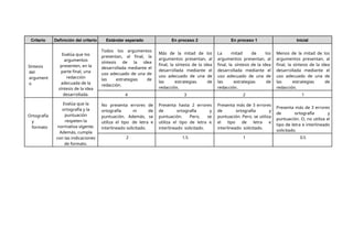 Criterio Definición del criterio Estándar esperado En proceso 2 En proceso 1 Inicial
Síntesis
del
argument
o
Evalúa que los
argumentos
presenten, en la
parte final, una
redacción
adecuada de la
síntesis de la idea
desarrollada.
Todos los argumentos
presentan, al final, la
síntesis de la idea
desarrollada mediante el
uso adecuado de una de
las estrategias de
redacción.
Más de la mitad de los
argumentos presentan, al
final, la síntesis de la idea
desarrollada mediante el
uso adecuado de una de
las estrategias de
redacción.
La mitad de los
argumentos presentan, al
final, la síntesis de la idea
desarrollada mediante el
uso adecuado de una de
las estrategias de
redacción.
Menos de la mitad de los
argumentos presentan, al
final, la síntesis de la idea
desarrollada mediante el
uso adecuado de una de
las estrategias de
redacción.
4 3 2 1
Ortografía
y
formato
Evalúa que la
ortografía y la
puntuación
respeten la
normativa vigente.
Además, cumpla
con las indicaciones
de formato.
No presenta errores de
ortografía ni de
puntuación. Además, se
utiliza el tipo de letra e
interlineado solicitado.
Presenta hasta 2 errores
de ortografía y
puntuación. Pero, se
utiliza el tipo de letra e
interlineado solicitado.
Presenta más de 3 errores
de ortografía y
puntuación. Pero, se utiliza
el tipo de letra e
interlineado solicitado.
Presenta más de 3 errores
de ortografía y
puntuación. O, no utiliza el
tipo de letra e interlineado
solicitado.
2 1.5 1 0.5
 