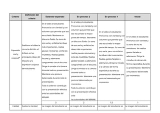 Criterio
Definición del
criterio
Estándar esperado En proceso 2 En proceso 1 Inicial
Expresión
oral y
corporal*
Evalúa en el vídeo la
correcta dicción, el
énfasis en las
principales ideas del
discurso y la
expresión corporal
del estudiante.
En el vídeo el estudiante:
Pronuncia con claridad y con
volumen que permite que sea
escuchado. Mantiene un
discurso fluido: Su tono de
voz varía y enfatiza las ideas
más importantes, realiza
pausas necesarias y evita las
muletillas. Realiza gestos
faciales y ademanes
congruentes con el discurso.
Dirige la mirada a la cámara
durante toda su presentación.
Mantiene una postura
balanceada durante toda la
presentación.
Todo lo anterior contribuye
con la presentación efectiva
ante las autoridades del
MINAM.
En el vídeo el estudiante:
Pronuncia con claridad y con
volumen que permite que
sea escuchado la mayor
parte del tiempo. Mantiene
un discurso fluido: Su tono
de voz varía y enfatiza las
ideas más importantes,
realiza pausas necesarias y
evita las muletillas. Realiza
gestos faciales o ademanes
congruentes con el discurso.
Dirige la mirada a la cámara
durante toda su
presentación. Mantiene una
postura balanceada por
momentos.
Todo lo anterior contribuye
con la presentación efectiva
ante
las autoridades del MINAM.
En el vídeo el estudiante:
Pronuncia con claridad y con
volumen que permite que
sea escuchado la mayor
parte del tiempo. Su tono de
voz varía, pero no enfatiza
las ideas más importantes.
Realiza gestos faciales o
ademanes. Dirige la mirada
a la cámara de forma
esporádica durante su
presentación. Mantiene una
postura balanceada por
momentos.
En el vídeo el estudiante:
Pronuncia con claridad y
su tono de voz es
monótono. No realiza
gestos faciales o
ademanes. Dirige la
mirada a la cámara de
forma esporádica durante
su presentación. Mantiene
una postura balanceada
por momentos.
3 2 1.5 1
Calidad Evalúa la claridad La imagen del estudiante se La imagen del estudiante se La imagen del estudiante se La imagen del estudiante
 