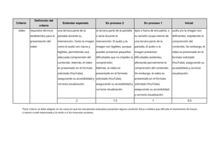 Criterio
Definición del
criterio
Estándar esperado En proceso 2 En proceso 1 Inicial
video requisitos técnicos
establecidos para la
presentación del
video
una tercera parte de la
pantalla durante su
intervención. Tanto la imagen
como el audio son claros y
legibles, permitiendo una
adecuada comprensión del
contenido. Además, el video
es presentado en el formato
solicitado (YouTube),
asegurando su accesibilidad y
correcta visualización.
la tercera parte de la pantalla
o varía durante la
intervención. El audio y la
imagen son legibles, aunque
pueden presentar pequeñas
dificultades que no impiden la
comprensión.
Además, el video es
presentado en el formato
solicitado (YouTube),
asegurando su accesibilidad y
correcta visualización.
lejos o fuera de encuadre), o
su tamaño ocupa menos de
una tercera parte de la
pantalla. El audio o la
imagen presentan
dificultades evidentes,
afectando parcialmente la
comprensión del contenido.
Sin embargo, el video es
presentado en el formato
solicitado (YouTube),
asegurando su accesibilidad
y correcta visualización.
audio y/o la imagen son
deficientes, impidiendo la
comprensión del
contenido. Sin embargo, el
video es presentado en el
formato solicitado
(YouTube), asegurando su
accesibilidad y correcta
visualización.
2 1.5 1 0.5
*Este criterio se debe adaptar en los casos en que los estudiantes evaluados presenten alguna condición física o médica que dificulte el movimiento de brazos
o manos o esté relacionada a la visión o a los músculos oculares.
 