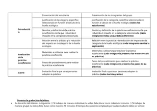 Introducció
n
Presentación del estudiante Presentación de los integrantes del grupo
Justificación de la categoría específica
seleccionada en función al cálculo de la
huella ecológica
Justificación de la categoría específica seleccionada en
función al cálculo de la huella ecológica (todos los
estudiantes)
Nombre y definición de la práctica
ecoeficiente con la que reducirás el
impacto en la categoría seleccionada.
Nombre y definición de la práctica ecoeficiente con la que
reducirás el impacto en la categoría seleccionada. (cada
integrante indica una práctica diferente)
Relación entre la práctica y la reducción
del impacto en la categoría de la huella
ecológica
Relación entre la práctica y la reducción del impacto en la
categoría de la huella ecológica (cada integrante realiza la
explicación)
Realización
de la
práctica
ecoeficiente
Materiales a utilizarse para realizar la
práctica ecoeficiente
Materiales a utilizarse para realizar la práctica
ecoeficiente (cada integrante presenta los materiales de
su práctica)
Pasos del procedimiento para realizar
la práctica ecoeficiente
Pasos del procedimiento para realizar la práctica
ecoeficiente (cada integrante presenta los pasos de su
práctica)
Cierre
Invitación final a que otras personas
adopten la práctica
Invitación final a que otras personas adopten la
práctica (todos los integrantes)
Durante la grabación del video:
 La duración del video es la siguiente: Si trabajas de manera individual, tu video debe durar como máximo 4 minutos. Si trabajas de
○ ○
manera grupal, tu video debe durar como máximo 10 minutos. El tiempo de exposición empleado por cada estudiante debe ser similar.
 