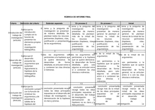 RÚBRICA DE INFORME FINAL
Criterio Definición del criterio Estándar esperado En proceso 2 En proceso 1 Inicial
Introducción del
trabajo de
investigación
(artículo)
Evalúa que la
introducción
cumpla con la
función de
presentar los
elementos propios
de una
investigación
bibliográfica.
El tema y la pregunta de
investigación se presentan
de manera detallada. Se
plantean todos los recursos
pertinentes (hipótesis, citas,
justificación y presentación
de los argumentos).
El tema y la pregunta de
investigación se
presentan de manera
detallada. Se plantean
más de la mitad de
los recursos
pertinentes (hipótesis, citas,
justificación y
presentación de los
argumentos).
El tema y la pregunta de
investigación se
presentan de manera
general. Se plantean al
menos la mitad de
los recursos
pertinentes (hipótesis, citas,
justificación y
presentación de los
argumentos).
El tema y la pregunta de
investigación se
presentan de manera
general. Se plantean
menos de la mitad de los
recursos pertinentes
(hipótesis, citas,
justificación y
presentación de los
argumentos).
2 1.5 1 0.5
Desarrollo del
trabajo de
investigación
(artículo)
Evalúa que el
desarrollo
presente los
argumentos que
sustentan
lógicamente la
hipótesis de la
investigación
bibliográfica.
Todos los argumentos son
pertinentes a la hipótesis que
se quiere demostrar. Se
desarrollan de forma
detallada, se articulan entre sí
y contienen las citas directas
e indirectas.
Todos los argumentos son
pertinentes a la hipótesis
que se quiere demostrar.
Se desarrollan de forma
detallada, pero solo
algunos se articulan entre
sí o contienen las citas
directas e indirectas.
Más de la mitad de los
argumentos
son pertinentes a la
hipótesis que se quiere
demostrar. Se
desarrollan de forma
detallada, pero solo
algunos se articulan
entre sí o contienen las
citas directas e
indirectas.
Más de la mitad de los
argumentos
son pertinentes a la
hipótesis que se quiere
demostrar. Se
desarrollan de forma
general, no se articulan
entre sí o con las citas
directas e indirectas.
2 1.5 1 0.5
Conclusión del
trabajo de
investigación
(Artículo)
Evalúa que la
conclusión cumpla
con la función de
sintetizar los
argumentos y de
presentar la
validez de la
hipótesis del
La conclusión presentada recoge
todas las ideas principales
expuestas en el desarrollo del
trabajo de investigación. La
demostración de la hipótesis
es clara y precisa.
La conclusión presentada
recoge todas las ideas
principales expuestas en
el desarrollo del trabajo
de investigación. La
demostración de la
hipótesis no es clara y le
falta precisión.
La conclusión presentada
recoge más de la mitad
de las ideas principales
expuestas en el
desarrollo del
trabajo
de
investigación. La
La conclusión presentada
recoge menos de la
mitad de las ideas
principales expuestas en
el desarrollo del
trabajo
de
investigación. La
 