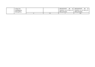 trabajo de
investigación
bibliográfica.
demostración de la
hipótesis no es clara y le
falta precisión.
demostración de la
hipótesis no es clara y le
falta precisión.
2 1.5 1 0.5
 