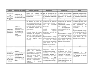 Criterio Definición del criterio Estándar esperado En proceso 2 En proceso 1 Inicial
Presentación
de
bibliografía
en formato
APA
Evalúa que las
fuentes cumplan
con el formato APA.
Todas las fuentes de
información se presentan en
formato APA.
Más de la mitad de las
fuentes de información
se presentan en formato
APA.
La mitad de las fuentes
de información se
presentan en formato
APA.
Menos de la mitad de las
fuentes de información
se presentan en formato
APA.
2 1.5 1 0.5
Redacción,
puntuación
y ortografía
Evalúa la
redacción de
oraciones, el uso
de los signos de
puntuación y las
reglas
ortográficas.
La lectura del texto es
comprensible debido a que
la totalidad de las oraciones
presenta sentido completo y
no presentan errores de
construcción.
o,
Presenta hasta 4 errores
diferentes de ortografía o
hasta 4 errores diferentes
de puntuación para textos
de dos páginas como
máximo.
La lectura del texto es
comprensible debido a
que las oraciones
presentan
sentido completo,
aunque algunas
presentan errores de
construcción.
o,
Presenta hasta 6 errores
diferentes de ortografía
o hasta 6 errores
diferentes de puntuación
para textos de dos
páginas como máximo.
La lectura del texto es
parcialmente
comprensible, debido a
que presenta
algunos errores
de construcción de las
oraciones.
o,
Presenta hasta 8 errores
diferentes de ortografía
o hasta 8 errores
diferentes de puntuación
para textos de dos
páginas como máximo.
La lectura del texto no es
comprensible, debido a
los problemas de
construcción de las
oraciones.
o,
Presenta 9 o más errores
diferentes de ortografía
o 9 o más errores
diferentes de puntuación
para textos de dos
páginas como máximo.
2 1.5 1 0.5
Adecuación a
la situación
comunicativa
y
organización
de las ideas
(video)
Evalúa la
adecuación léxica e
informativa a la
situación
comunicativa y la
coherencia de las
ideas.
Responde exclusivamente a
todas las preguntas
planteadas, sin incorporar
temas ajenos. Organiza sus
ideas de forma lógica y
coherente, utiliza un
registro formal acorde a la
situación comunicativa y
respeta el tiempo
establecido
Responde a todas las
preguntas planteadas y
mantiene el tema
solicitado, aunque la
organización de ideas
presenta leves
desajustes o el registro
es mayormente formal.
Responde a las
preguntas de forma
general, pero presenta
desorden en las ideas o
introduce comentarios
poco relevantes que se
alejan parcialmente del
tema solicitado.
Responde a las
preguntas. Sin embargo,
no respeta el tiempo
establecido.
 
