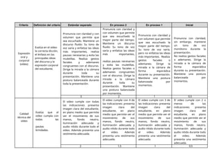 Criterio Definición del criterio Estándar esperado En proceso 2 En proceso 1 Inicial
Expresión
oral y
corporal
(video)
Evalúa en el vídeo
la correcta dicción,
el énfasis en las
principales ideas
del discurso y la
expresión corporal
del estudiante.
Pronuncia con claridad y con
volumen que permite que
sea escuchado. Mantiene un
discurso fluido: Su tono de
voz varía y enfatiza las ideas
más importantes, realiza
pausas necesarias y evita las
muletillas. Realiza gestos
faciales y ademanes
congruentes con el discurso.
Dirige la mirada a la cámara
durante toda su
presentación. Mantiene una
postura balanceada durante
toda la presentación.
Pronuncia con claridad y
con volumen que permite
que sea escuchado la
mayor parte del tiempo.
Mantiene un discurso
fluido: Su tono de voz
varía y enfatiza las ideas
más importantes,
realiza pausas necesarias
y evita las muletillas.
Realiza gestos faciales o
ademanes congruentes
con el discurso. Dirige la
mirada a la cámara
durante toda su
presentación. Mantiene
una postura balanceada
por momentos.
Pronuncia con claridad y
con volumen que permite
que sea escuchado la
mayor parte del tiempo.
Su tono de voz varía,
pero no enfatiza las ideas
más importantes. Realiza
gestos faciales o
ademanes. Dirige la
mirada a la cámara de
forma esporádica
durante su presentación.
Mantiene una postura
balanceada por
momentos.
Pronuncia con claridad;
sin embargo, mantiene
un tono de voz
monótono durante la
presentación.
No realiza gestos faciales
o ademanes. Dirige la
mirada a la cámara de
forma esporádica
durante su presentación.
Mantiene una postura
balanceada por
momentos.
3 2 1 0.5
Calidad
técnica del
video
Evalúa que el
video cumpla con
todas las
pautas
brindadas.
El video cumple con todas
las indicaciones: presenta
imagen clara del estudiante,
en plano medio que permite
ver el movimiento de sus
manos, fondo neutro,
iluminación adecuada y
audio nítido durante todo el
video. Además presenta una
vestimenta adecuada.
El video cumple con 4 de
las indicaciones: presenta
imagen clara del
estudiante, en plano
medio que permite ver el
movimiento de sus
manos, fondo neutro,
iluminación adecuada y
audio nítido durante todo
el video. Además
presenta una vestimenta
adecuada.
El video cumple con 3 de
las indicaciones: presenta
imagen clara del
estudiante, en plano
medio que permite ver el
movimiento de sus
manos, fondo neutro,
iluminación adecuada y
audio nítido durante todo
el video. Además
presenta una vestimenta
adecuada.
El video cumple con 2 o
menos de las
indicaciones: presenta
imagen clara del
estudiante, en plano
medio que permite ver el
movimiento de sus
manos, fondo neutro,
iluminación adecuada y
audio nítido durante todo
el video. Además
presenta una vestimenta
adecuada.
2 1.5 1 0.5
 
