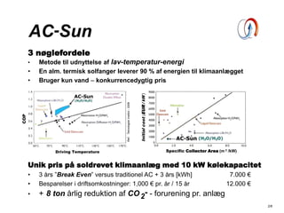 3 nøglefordele
• Metode til udnyttelse af lav-temperatur-energi
• En alm. termisk solfanger leverer 90 % af energien til klimaanlægget
• Bruger kun vand – konkurrencedygtig pris
Unik pris på soldrevet klimaanlæg med 10 kW kølekapacitet
• 3 års ”Break Even” versus traditionel AC + 3 års [kWh] 7.000 €
• Besparelser i driftsomkostninger: 1,000 € pr. år / 15 år 12.000 €
• + 8 ton årlig reduktion af CO2
- - forurening pr. anlæg
2/8
AC-Sun
Specific Collector Area (m 2 /kW)
Initialcost(EUR/kW)
Driving Temperature
COP
Ref.:TeknologiskInstitut-2009
 