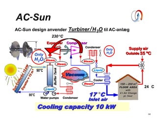 150 -- 200 m2
FLOOR AREA
with
4 x Air Change
pr. hour
Simple  Safe & ReliableCooling capacity 10 kW
17 C
Inlet air
Only
H2O
AC-Sun design anvender Turbiner/H2O til AC-anlæg
Steam
Steam
Steam
Liquid
Liquid
Flow on each line
12 -15 kg H2O /hour
Vacuum
24 C
3/8
90°C
86°C
Only
H2O
AC-Sun
55 mm
Only
H2O Steam
Expander Compressor
Supply air
Outside 35 ºC
230C
Condenser
CondenserWater pumps
Cooler
BufferTank
 