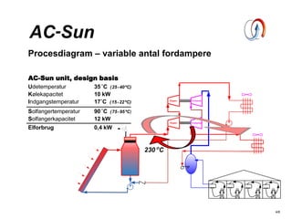 Procesdiagram – variable antal fordampere
4/8
AC-Sun
Expan. Compres.
Compres.Expan.
230C
AC-Sun unit, design basis
Udetemperatur 35˚C (25-40ºC)
Kølekapacitet 10 kW
Indgangstemperatur 17˚C (15-22ºC)
Solfangertemperatur 90˚C (75-95ºC)
Solfangerkapacitet 12 kW
Elforbrug 0,4 kW
 
