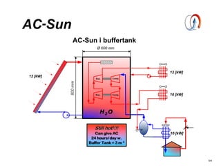 Exp. Comp.
Comp.Exp.
H2 O
Ø 600 mm
800mm
12 [kW]
10 [kW]
12 [kW]
10 [kW]
AC-Sun i buffertank
5/8
AC-Sun
 