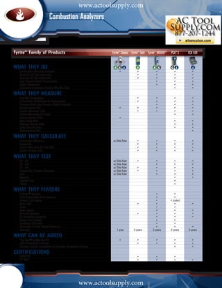 www.actoolsupply.com
                         Combustion AnalyzersC o m b u s t i o n        Analyzers




Fyrite® Family of Products	                          Fyrite® Classic	 Fyrite® Tech	 Fyrite® Insight®	PCA® 3	ECA 450



What they do						
	    Combustion Efficiency Analyzer	              a	 a	 a	                                       a	           a
	    Room Air CO Test Instrument		                   a	 a	                                       a	           a
	    Flue Gas CO Test Instrument		                   a	 a	                                       a	           a
	    Dual Channel Digital Thermometer			                a	                                       a	           a	
	    Digital Manometer			                               a	                                       a	           a
	    Emissions Compliance Testing (NO, NO2, SO2)				                                             a	           a

What they measure						
	    Flue Gas Temperature		                              a	 a	 a	                                             a
	    Combustion Air/Ambient Air Temperature		            a	 a	 a	                                             a
	    Pressure (Draft, Gas Pressure, Static Pressure)			     a	 a	                                             a
	    Oxygen Levels (O2)	                              a	 a	 a	 a	                                             a
	    Carbon Monoxide (CO)		                              a	 a	 a	                                             a
	    Carbon Monoxide (CO) High				                             a	                                             a
	    Carbon Dioxide (CO2)	                            a
	    Nitric Oxide (NO)				                                     a	                                             a
	    Nitrogen Dioxide (NO2)				                                a	                                             a
	    Sulfur Dioxide (SO2)				                                  a	                                             a
	    Hydrocarbons (HC)					                                                                                   a

What they calculate						
	    Combustion Efficiency	         w/ Slide Ruler	                   a	            a	           a	           a
	    Excess Air		                                                     a	            a	           a	           a
	    Carbon Monoxide Air Free (CO)		                                  a	            a	           a	           a
	    Carbon Dioxide (CO2)		                                           a	            a	           a	           a	

What they TEST						
	 Oil - #2	      w/ Slide Ruler	 a	 a	 a	 a
	    Oil - #4	                       w/ Slide Ruler		   a	                                       a	           a
	    Oil - #6	                       w/ Slide Ruler	 a	 a	                                       a	           a
	    Natural Gas. Propane, Kerosene	 w/ Slide Ruler	 a	 a	                                       a	           a
	    Coal	                           w/ Slide Ruler		   a	                                       a	           a
	    Bagasse				                                                                                 a	           a
	    Digester Gas				                                                                            a	
	    Wood				                                                                                    a	

What they feature						
	    B-Smart® Sensors 			                                                           a	           a
	    Field Replaceable Smart Sensors			                                             a	           a	
	    Graphic LCD Display			                                                         a	         a(color)		
	    Back Light		                                  a	                               a	           a	      a
	    Zoom			                                                                        a	           a	
	    Data Logging			                                                                a	           a	      a
	    Printing Capability		                         a	                               a	           a	      a
	    PC Download Capability			                                                      a	           a	      a
	    Sensor Life Indicator			                                                       a	           a	
	    Calibration Reminder			                                                        a	           a	
	    Automatic CO Over Range Protection			                                          a	           a	      a
	    Warranty	                           1-year	 2-years	                         2-years	     2-years	     2-years

What can be added						
	    True Spot® Smoke Test Kit	                                  a	 a	 a	                        a	           a
	    IrDA Printer/Built-In Printer		                                a	 a	                        a	           a
	    Compact Sample Conditioner for Emission Compliance Testing				                              a	           a	

CERTIFICATIONS
	     EN50379                 		                                      a	            a	           a	
    	 CE Mark                 		                                      a	            a	           a	           a




                                       www.actoolsupply.com
                1 - 8 0 0 - 7 3 6 - 4 6 6 6   •   M y B a c h a r a c h . c o m
 