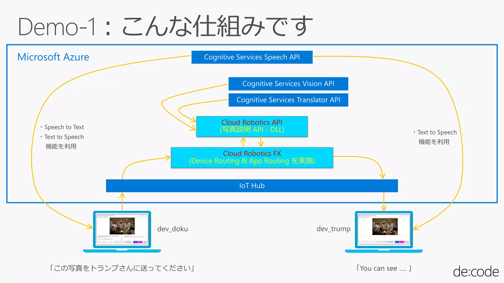 Cloud Robotics API
(写真説明 API - DLL)
Cloud Robotics FX
(Device Routing & App Routing を実施)
Microsoft Azure
 