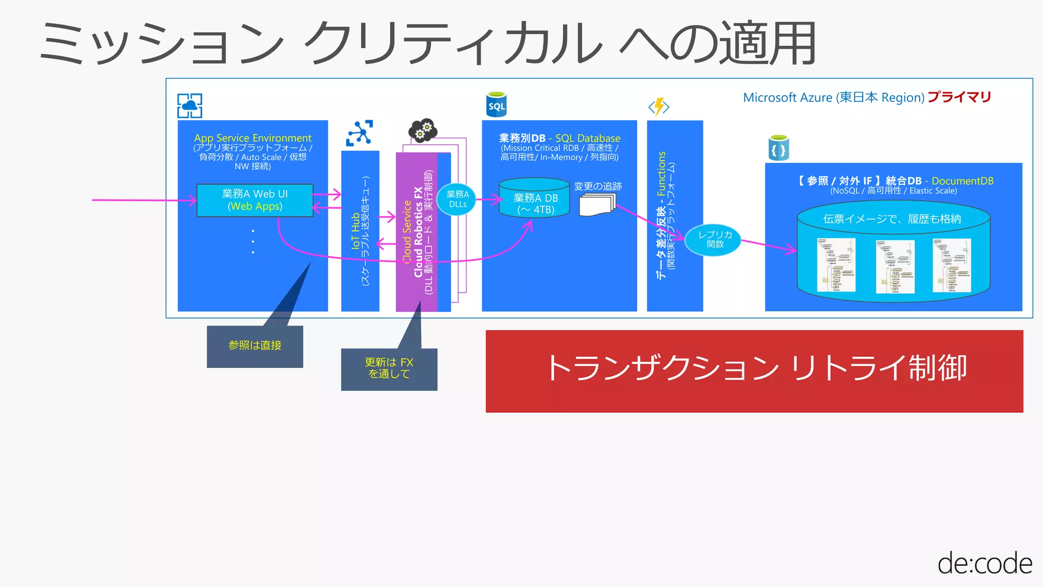 Microsoft Azure (東日本 Region) プライマリ
App Service Environment
Web Apps
・
・
・
CloudService
(DLL動的ロード＆実行制御)
業務別DB - SQL Database
IoTHub
業務A DB
(～ 4TB)
変更の追跡
データ差分反映-Functions
【 参照 / 対外 IF 】統合DB - DocumentDB
伝票イメージで、履歴も格納
参照は直接
更新は FX
を通して
 