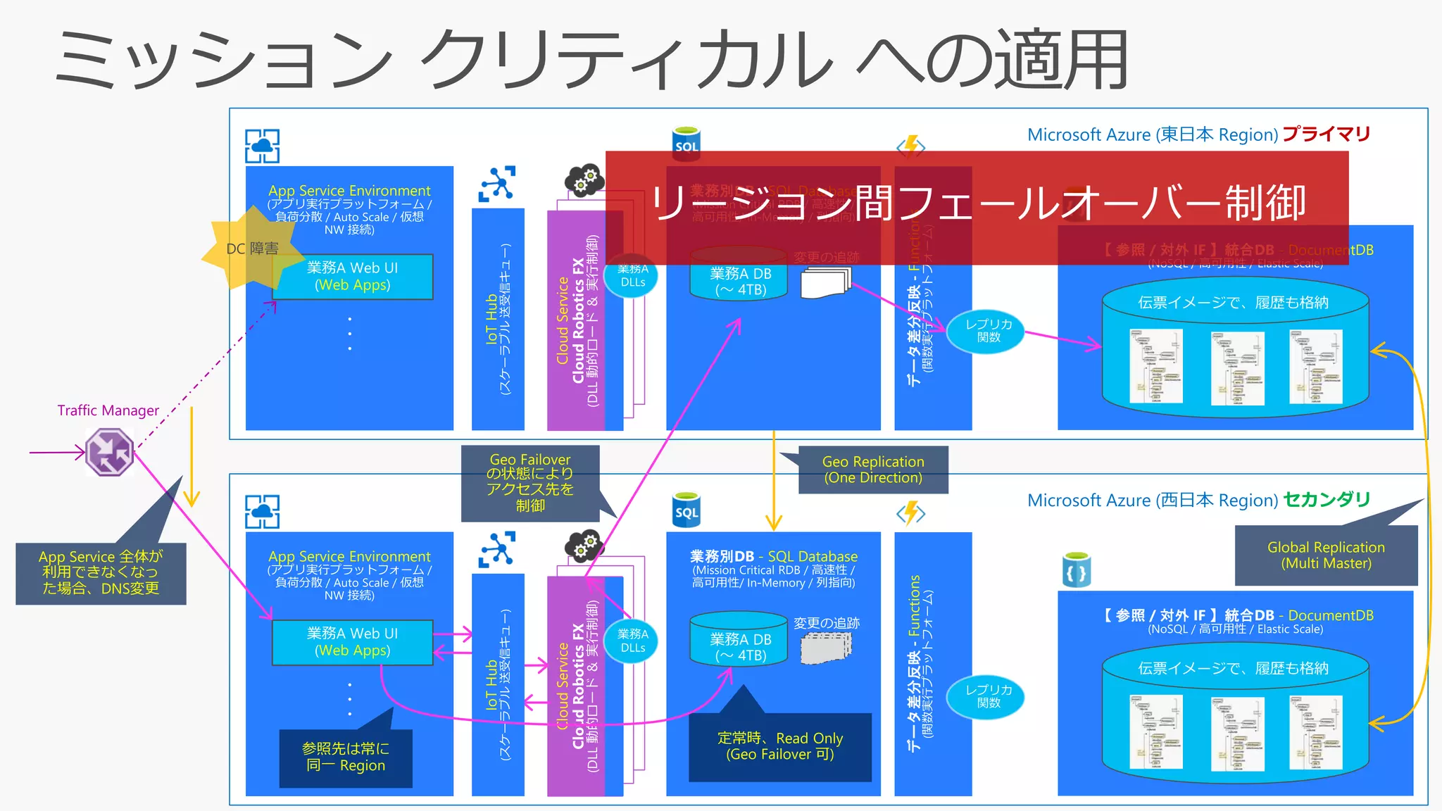 Microsoft Azure (東日本 Region) プライマリ
App Service Environment
Web Apps
・
・
・
CloudService
(DLL動的ロード＆実行制御)
業務別DB - SQL Database
IoTHub
業務A DB
(～ 4TB)
変更の追跡
データ差分反映-Functions
【 参照 / 対外 IF 】統合DB - DocumentDB
伝票イメージで、履歴も格納
Microsoft Azure (西日本 Region) セカンダリ
App Service Environment
Web Apps
・
・
・
CloudService
(DLL動的ロード＆実行制御)
業務別DB - SQL Database
IoTHub
業務A DB
(～ 4TB)
変更の追跡
データ差分反映-Functions
【 参照 / 対外 IF 】統合DB - DocumentDB
伝票イメージで、履歴も格納
Global Replication
(Multi Master)
Geo Replication
(One Direction)
定常時、Read Only
(Geo Failover 可)
App Service 全体が
利用できなくなっ
た場合、DNS変更
Geo Failover
の状態により
アクセス先を
制御
Traffic Manager
参照先は常に
同一 Region
 