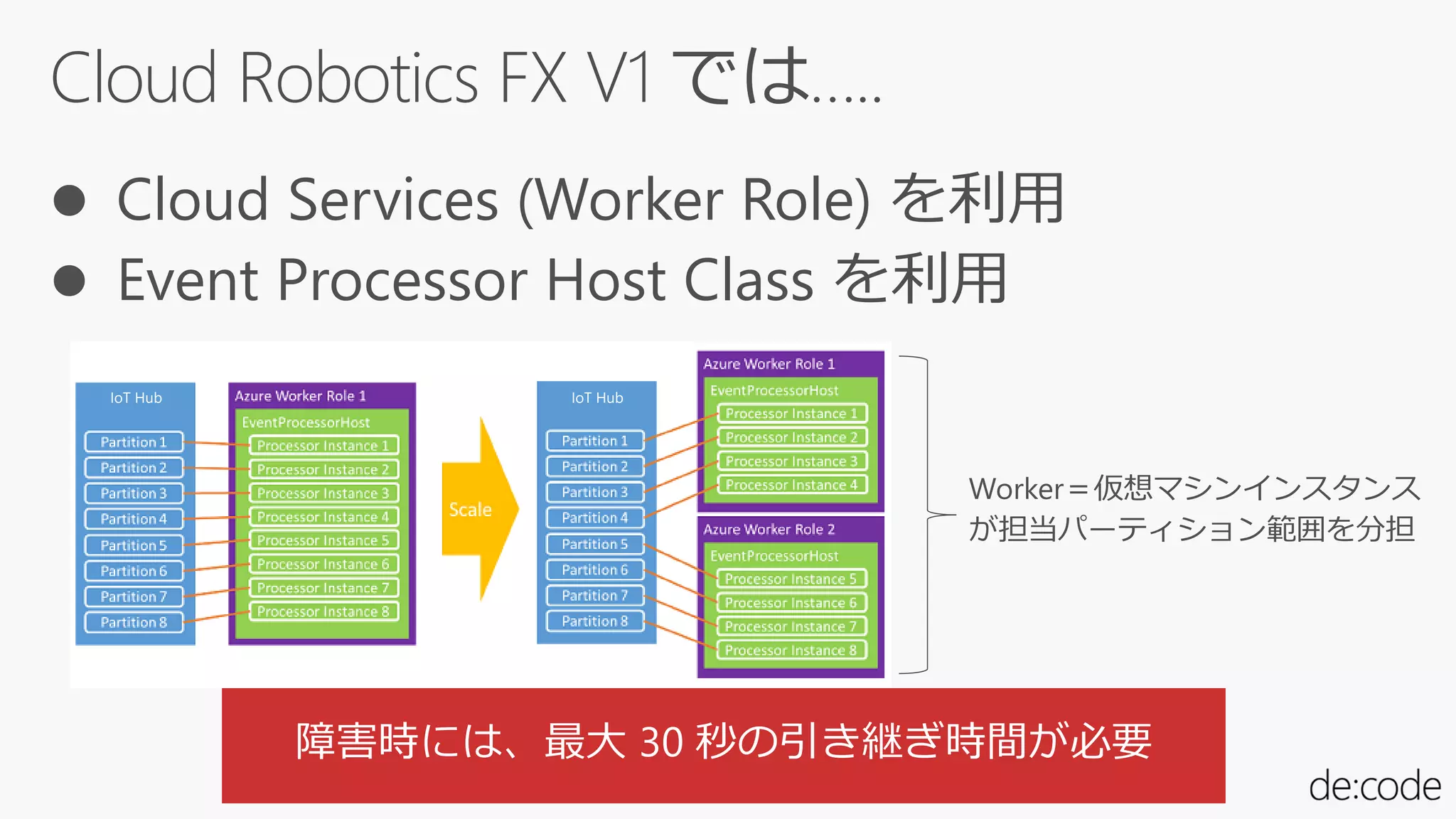Cloud Robotics FX V1 では…..
 Cloud Services (Worker Role) を利用
 Event Processor Host Class を利用
IoT Hub IoT Hub
 