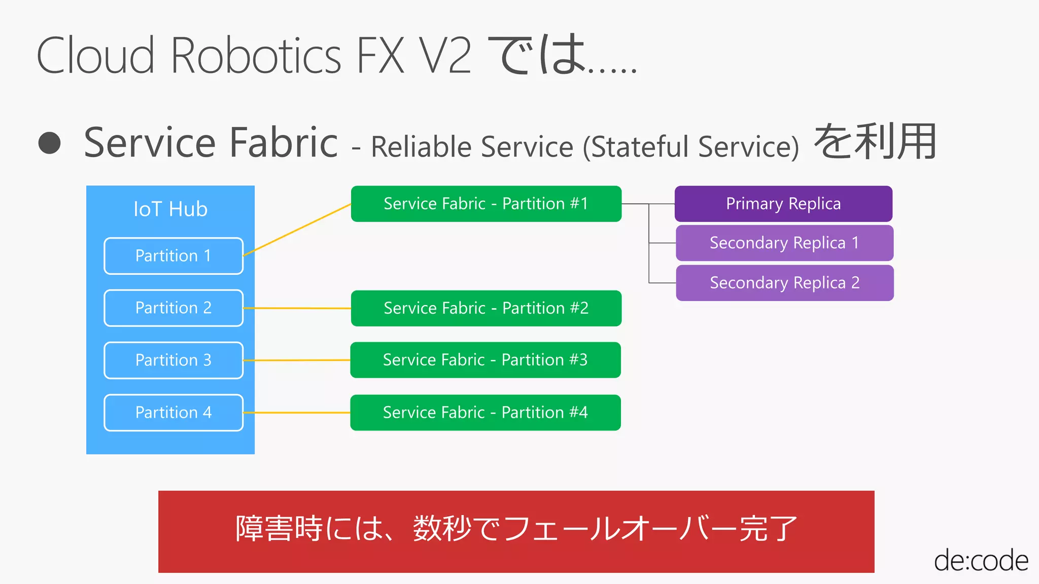 Cloud Robotics FX V2 では…..
 Service Fabric - Reliable Service (Stateful Service) を利用
 