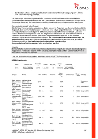 InteliLiteNT
AC03, SW Version 1.0, ©ComAp –Januar 2009 106
AC03-1.0 Reference Guide.pdf
• Die Reaktion auf eine empfangene Nachricht wird mit einer Minimalverzögerung von 4.096 ms
nach Nachrichtempfang gesendet.
Die vollständige Beschreibung des Modbus Kommunikationsprotokolls können Sie im Modbus
Protocol Reference Guide PI-MBUS-300 und Open Modbus Specification Release 1.0. finden. Beide
Dokumente stehen auf der Internetseite unter http://www.modicon.com/openmbus/ zur Verfügung.
Kommunikationsobjekt oder Register
Sämtliche zur Kommunikation vorgesehene Daten werden im Regler als sog. Kommunikationsobjekte
dargestellt. Das Kommunikationsobjekt besteht aus einer n-Byte langen Datenreihe im Reglerspeicher
und wird anhand einer eindeutigen 16-Bit Kommunikationsobjekt-Nummer identifiziert. Laut dem
Modbus Kommunikationsprotokoll stellt das Register eine Information von zwei Byte dar und wird in
Kommunikationsfunktionen anhand einer 16-Bit-Registeradresse aufgerufen. In der weiteren
Beschreibung der Kommunikationsfunktionen wird die Kommunikationsobjekt-Nummer stets als
Registeradresse benutzt und die Länge des Kommunikationsobjektes wird durch die Anzahl der
Register ausgedrückt. Nur je ein Kommunikationsobjekt kann von einer
Kommunikationsfunktion gelesen oder geschrieben werden.
Hinweis:
Zum Erhalt aller Nummern der Kommunikationsobjekte ist es möglich, die aktuelle Beschreibung vom
Regler online vom Regler- oder iL Archiv (ail) einzulesen (download) und die Datenexportfunktion in
der LiteEdit Software anzuwenden.
Liste von Kommunikationsobjekten (exportiert vom IL-NT-AC03 -Standardarchiv
AC03-Einstellwerte:
Name Firmware-Ver.
Anwendun
g
Datum Anw.-Ver.
Serien-
Nr.
Dateiname
IL-NT
IL-NT-PRAMAC-
1.0 R:01.12.2008
AMF26 5.12.2008 1,0 12345678
IL-NT-AMF26-
PRAMAC-1.0.AIL
Gruppe Name Wert Einheit Passwort
Kom.-
Objekt-
Nr.
Untergrenze
Obergr
enze
Datentyp
Basic Settings
(Grundeinstellu
ngen)
Gen-set Name
(Name des
Stromaggregats)
IL-NT Nein 8637
Kurzzeichen
kette
Basic Settings
(Grundeinstellu
ngen)
Nominal Power
(Nennleistung)
200 kW Nein 8276 1 5000 Unsigniert 16
Basic Settings
(Grundeinstellu
ngen)
Nomin Current
(Nennstrom)
350 A Nein 8275 1 10000 Unsigniert 16
Basic Settings
(Grundeinstellu
ngen)
CT Ratio
(Stromwandler-
Umwandlungsverh
ältnis)
2000 /5A Nein 8274 1 5000 Unsigniert 16
Basic Settings
(Grundeinstellu
ngen)
PT Ratio
(Spannungstransfo
rmator-
Umwandlungsverh
ältnis)
1,0 /1 Nein 9579 0,1 500,0 Unsigniert 16
Basic Settings
(Grundeinstellu
ngen)
Vm PT Ratio
(Netzspannungstra
nsformator-
Umwandlungsverh
ältnis)
1,0 V/V Nein 9580 0,1 500,0 Unsigniert 16
Basic Settings
(Grundeinstellu
ngen)
NomVolts Ph-N
(Generatornennsp
annung Phase zu
Neutralleiter)
230 V Nein 8277 80 20000 Unsigniert 16
Basic Settings
(Grundeinstellu
ngen)
NomVolts Ph-Ph
(Generatornennsp
annung Phase zu
Phase)
400 V Nein 11657 138 35000 Unsigniert 16
 