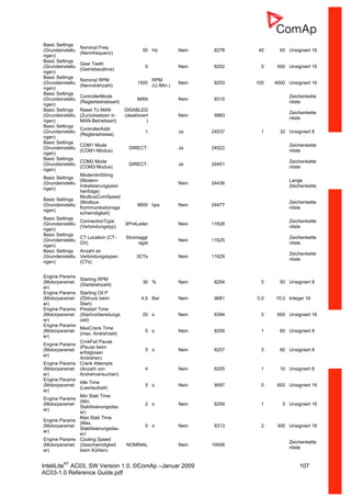 InteliLiteNT
AC03, SW Version 1.0, ©ComAp –Januar 2009 107
AC03-1.0 Reference Guide.pdf
Basic Settings
(Grundeinstellu
ngen)
Nominal Freq
(Nennfrequenz)
50 Hz Nein 8278 45 65 Unsigniert 16
Basic Settings
(Grundeinstellu
ngen)
Gear Teeth
(Getriebezähne)
0 Nein 8252 0 500 Unsigniert 16
Basic Settings
(Grundeinstellu
ngen)
Nominal RPM
(Nenndrehzahl)
1500
RPM
(U./Min.)
Nein 8253 100 4000 Unsigniert 16
Basic Settings
(Grundeinstellu
ngen)
ControllerMode
(Reglerbetriebsart)
MAN Nein 8315
Zeichenkette
nliste
Basic Settings
(Grundeinstellu
ngen)
Reset To MAN
(Zurücksetzen in
MAN-Betriebsart)
DISABLED
(deaktiviert
)
Nein 9983
Zeichenkette
nliste
Basic Settings
(Grundeinstellu
ngen)
ControllerAddr
(Regleradresse)
1 Ja 24537 1 32 Unsigniert 8
Basic Settings
(Grundeinstellu
ngen)
COM1 Mode
(COM1-Modus)
DIRECT: Ja 24522
Zeichenkette
nliste
Basic Settings
(Grundeinstellu
ngen)
COM2 Mode
(COM2-Modus)
DIRECT: Ja 24451
Zeichenkette
nliste
Basic Settings
(Grundeinstellu
ngen)
ModemIniString
(Modem-
Initialisierungszeic
henfolge)
Nein 24436
Lange
Zeichenkette
Basic Settings
(Grundeinstellu
ngen)
ModbusComSpeed
(Modbus-
Kommunikationsge
schwindigkeit)
9600 bps Nein 24477
Zeichenkette
nliste
Basic Settings
(Grundeinstellu
ngen)
ConnectionType
(Verbindungstyp)
3Ph4Leiter Nein 11628
Zeichenkette
nliste
Basic Settings
(Grundeinstellu
ngen)
CT Location (CT-
Ort)
Stromaggr
egat
Nein 11625
Zeichenkette
nliste
Basic Settings
(Grundeinstellu
ngen)
Anzahl an
Verbindungstypen
(CTs)
3CTs Nein 11629
Zeichenkette
nliste
Engine Params
(Motorparamet
er)
Starting RPM
(Startdrehzahl)
30 % Nein 8254 5 50 Unsigniert 8
Engine Params
(Motorparamet
er)
Starting Oil P
(Öldruck beim
Start)
4,5 Bar Nein 9681 0,0 10,0 Integer 16
Engine Params
(Motorparamet
er)
Prestart Time
(Startvorbereitungs
zeit)
20 s Nein 8394 0 600 Unsigniert 16
Engine Params
(Motorparamet
er)
MaxCrank Time
(max. Andrehzeit)
5 s Nein 8256 1 60 Unsigniert 8
Engine Params
(Motorparamet
er)
CrnkFail Pause
(Pause beim
erfolglosen
Andrehen)
5 s Nein 8257 5 60 Unsigniert 8
Engine Params
(Motorparamet
er)
Crank Attempts
(Anzahl von
Andrehversuchen)
4 Nein 8255 1 10 Unsigniert 8
Engine Params
(Motorparamet
er)
Idle Time
(Leerlaufzeit)
5 s Nein 9097 0 600 Unsigniert 16
Engine Params
(Motorparamet
er)
Min Stab Time
(Min.
Stabilisierungsdau
er)
2 s Nein 8259 1 5 Unsigniert 16
Engine Params
(Motorparamet
er)
Max Stab Time
(Max.
Stabilisierungsdau
er)
5 s Nein 8313 2 300 Unsigniert 16
Engine Params
(Motorparamet
er)
Cooling Speed
(Geschwindigkeit
beim Kühlen)
NOMINAL Nein 10046
Zeichenkette
nliste
 