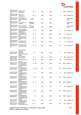 InteliLiteNT
AC03, SW Version 1.0, ©ComAp –Januar 2009 108
AC03-1.0 Reference Guide.pdf
Engine Params
(Motorparamet
er)
Cooling Time
(Abkühlzeit)
60 s Nein 8258 0 3600 Unsigniert 16
Engine Params
(Motorparamet
er)
Stop Time
(Anhaltezeit)
60 s Nein 9815 0 240 Unsigniert 16
Engine Params
(Motorparamet
er)
Fuel Solenoid
(Kraftstoffmagnetv
entil)
DIESEL Nein 9100
Zeichenkette
nliste
Engine Params
(Motorparamet
er)
D+ Function (D+
Funktion)
ENABLED
(aktiviert)
Nein 9683
Zeichenkette
nliste
Engine Params
(Motorparamet
er)
ECU FreqSelect
(Frequenzauswahl)
DEFAULT
(Standard)
Nein 10266
Zeichenkette
nliste
Engine Params
(Motorparamet
er)
ECU SpeedAdj
(Geschwindigkeits
anpassung)
50 % Nein 9948 0 100 Unsigniert 16
Engine Params
(Motorparamet
er)
Fuel Pump ON
(Kraftstoffpumpe
EIN)
30 % Nein 10100 -100 80 Integer 16
Engine Params
(Motorparamet
er)
Fuel Pump OFF
(Kraftstoffpumpe
AUS)
80 % Nein 10101 30 10000 Integer 16
Engine Params
(Motorparamet
er)
Preheating ON
(Vorheizen EIN)
65 °C Nein 11622 0 70 Unsigniert 8
Engine Params
(Motorparamet
er)
Preheating OFF
(Vorheizen AUS)
70 °C Nein 11623 65 100 Unsigniert 8
Engine Protect
(Motorschutz)
ProtectHoldOff
(Sperren
bestimmer
Motorschutzeinrich
tungen)
5 s Nein 8262 0 300 Unsigniert 16
Engine Protect
(Motorschutz)
Horn Timeout
(Hupendauer)
10 s Nein 8264 0 600 Unsigniert 16
Engine Protect
(Motorschutz)
Überdrehzahl Sd 120 % Nein 8263 50 150 Unsigniert 16
Engine Protect
(Motorschutz)
AI1 Wrn
(Schwellenpegel
für Warnung am
Analogeingang 1)
1,5 Bar Nein 8369 -10,0 1000,0 Integer 16
Engine Protect
(Motorschutz)
AI1 Sd
(Schwellenpegel
für Sofortstopp am
Analogeingang 1)
1,0 Bar Nein 8370 -10,0 1000,0 Integer 16
Engine Protect
(Motorschutz)
AI1 Del
(Verzögerung am
Analogeingang 1)
3 s Nein 8365 0 900 Unsigniert 16
Engine Protect
(Motorschutz)
AI2 Wrn
(Schwellenpegel
für Warnung am
Analogeingang 2)
80 °C Nein 8375 -100 10000 Integer 16
Engine Protect
(Motorschutz)
AI2 Sd
(Schwellenpegel
für Sofortstopp am
Analogeingang 2)
90 °C Nein 8376 -100 10000 Integer 16
Engine Protect
(Motorschutz)
AI2 Del
(Verzögerung am
Analogeingang 2)
5 s Nein 8371 0 900 Unsigniert 16
Engine Protect
(Motorschutz)
AI3 Wrn
(Schwellenpegel
für Warnung am
Analogeingang 3)
10 % Nein 8381 -100 10000 Integer 16
Engine Protect
(Motorschutz)
AI3 Sd
(Schwellenpegel
für Sofortstopp am
Analogeingang 3)
5 % Nein 8382 -100 10000 Integer 16
Engine Protect
(Motorschutz)
AI3 Del
(Verzögerung am
Analogeingang 3)
120 s Nein 8377 0 900 Unsigniert 16
Engine Protect
(Motorschutz)
Batt Overvolt
(Batterieüberspann
13,5 V Nein 9587 10,5 40,0 Integer 16
 