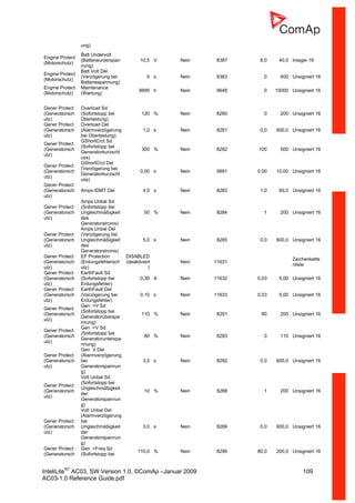 InteliLiteNT
AC03, SW Version 1.0, ©ComAp –Januar 2009 109
AC03-1.0 Reference Guide.pdf
ung)
Engine Protect
(Motorschutz)
Batt Undervolt
(Batterieunterspan
nung)
10,5 V Nein 8387 8,0 40,0 Integer 16
Engine Protect
(Motorschutz)
Batt Volt Del
(Verzögerung bei
Batteriespannung)
5 s Nein 8383 0 600 Unsigniert 16
Engine Protect
(Motorschutz)
Maintenance
(Wartung)
9999 h Nein 9648 0 10000 Unsigniert 16
Gener Protect
(Generatorsch
utz)
Overload Sd
(Sofortstopp bei
Überlastung)
120 % Nein 8280 0 200 Unsigniert 16
Gener Protect
(Generatorsch
utz)
Overload Del
(Alarmverzögerung
bei Überlastung)
1,0 s Nein 8281 0,0 600,0 Unsigniert 16
Gener Protect
(Generatorsch
utz)
GShortCrct Sd
(Sofortstopp bei
Generatorkurzschl
uss)
300 % Nein 8282 100 500 Unsigniert 16
Gener Protect
(Generatorsch
utz)
GShortCrct Del
(Verzögerung bei
Generatorkurzschl
uss)
0,00 s Nein 9991 0,00 10,00 Unsigniert 16
Gener Protect
(Generatorsch
utz)
Amps IDMT Del 4,0 s Nein 8283 1,0 60,0 Unsigniert 16
Gener Protect
(Generatorsch
utz)
Amps Unbal Sd
(Sofortstopp bei
Ungleichmäßigkeit
des
Generatorstroms)
50 % Nein 8284 1 200 Unsigniert 16
Gener Protect
(Generatorsch
utz)
Amps Unbal Del
(Verzögerung bei
Ungleichmäßigkeit
des
Generatorstroms)
5,0 s Nein 8285 0,0 600,0 Unsigniert 16
Gener Protect
(Generatorsch
utz)
EF Protection
(Erdungsfehlersch
utz)
DISABLED
(deaktiviert
)
Nein 11631
Zeichenkette
nliste
Gener Protect
(Generatorsch
utz)
EarthFault Sd
(Sofortstopp bei
Erdungsfehler)
0,30 A Nein 11632 0,03 5,00 Unsigniert 16
Gener Protect
(Generatorsch
utz)
EarthFault Del
(Verzögerung bei
Erdungsfehler)
0,10 s Nein 11633 0,03 5,00 Unsigniert 16
Gener Protect
(Generatorsch
utz)
Gen >V Sd
(Sofortstopp bei
Generatorüberspa
nnung)
110 % Nein 8291 80 200 Unsigniert 16
Gener Protect
(Generatorsch
utz)
Gen <V Sd
(Sofortstopp bei
Generatorunterspa
nnung)
80 % Nein 8293 0 110 Unsigniert 16
Gener Protect
(Generatorsch
utz)
Gen V Del
(Alarmverzögerung
bei
Generatorspannun
g)
3,0 s Nein 8292 0,0 600,0 Unsigniert 16
Gener Protect
(Generatorsch
utz)
Volt Unbal Sd
(Sofortstopp bei
Ungleichmäßigkeit
der
Generatorspannun
g)
10 % Nein 8288 1 200 Unsigniert 16
Gener Protect
(Generatorsch
utz)
Volt Unbal Del
(Alarmverzögerung
bei
Ungleichmäßigkeit
der
Generatorspannun
g)
3,0 s Nein 8289 0,0 600,0 Unsigniert 16
Gener Protect
(Generatorsch
Gen >Freq Sd
(Sofortstopp bei
110,0 % Nein 8296 80,0 200,0 Unsigniert 16
 