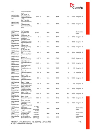 InteliLiteNT
AC03, SW Version 1.0, ©ComAp –Januar 2009 110
AC03-1.0 Reference Guide.pdf
utz) Generatorüberfreq
uenz)
Gener Protect
(Generatorsch
utz)
Gen <Freq Sd
(Sofortstopp bei
Generatorunterfreq
uenz)
80,0 % Nein 8298 0,0 110,0 Unsigniert 16
Gener Protect
(Generatorsch
utz)
Gen Freq Del
(Alarmverzögerung
bei
Generatorunter-
/Generatorüberfreq
uenz)
3,0 s Nein 8297 0,0 600,0 Unsigniert 16
AMF Settings
(AMF-
Einstellungen)
RetFromIsland
(Rückkehr von
Insel)
AUTO Nein 9590
Zeichenkette
nliste
AMF Settings
(AMF-
Einstellungen)
EmergStart Del
(Verzögerung beim
Notanlauf)
2 s Nein 8301 0 6000 Unsigniert 16
AMF Settings
(AMF-
Einstellungen)
MainsReturnDel
(Verzögerung nach
Netzwiederanschlu
ss)
1 s Nein 8302 1 3600 Unsigniert 16
AMF Settings
(AMF-
Einstellungen)
Transfer Del
(Übergangsverzög
erung)
1,0 s Nein 8303 0,0 600,0 Unsigniert 16
AMF Settings
(AMF-
Einstellungen)
MCB Close Del
(Einschaltverzöger
ung
Netzschutzschalter
)
1,0 s Nein 8389 0,0 60,0 Unsigniert 16
AMF Settings
(AMF-
Einstellungen)
MShortCrct
(Netzkurzschluss)
875 A Nein 11626 1 10000 Unsigniert 16
AMF Settings
(AMF-
Einstellungen)
MShortCrct Del
(Alarmverzögerung
bei
Netzkurzschluss)
0,00 s Nein 11627 0,00 10,00 Unsigniert 16
AMF Settings
(AMF-
Einstellungen)
Mains >V
(Netzüberspannun
g)
110 % Nein 8305 80 150 Unsigniert 16
AMF Settings
(AMF-
Einstellungen)
Mains <V
(Netzunterspannun
g)
80 % Nein 8307 50 110 Unsigniert 16
AMF Settings
(AMF-
Einstellungen)
Mains V Del
(Verzögerung bei
Netzüber-
/Netzunterspannun
g)
2,0 s Nein 8306 0,0 600,0 Unsigniert 16
AMF Settings
(AMF-
Einstellungen)
Mains V Unbal
(Ungleichmäßigkeit
der Netzspannung)
10 % Nein 8446 1 150 Unsigniert 16
AMF Settings
(AMF-
Einstellungen)
Mains VUnb Del
(Verzögerung bei
Ungleichmäßigkeit
der Netzspannung)
2,0 s Nein 8447 0,0 60,0 Unsigniert 16
AMF Settings
(AMF-
Einstellungen)
Mains >Freq
(Netzüberfrequenz
)
110,0 % Nein 8310 90,0 150,0 Unsigniert 16
AMF Settings
(AMF-
Einstellungen)
Mains <Freq
(Netzunterfrequenz
)
90,0 % Nein 8312 50,0 110,0 Unsigniert 16
AMF Settings
(AMF-
Einstellungen)
Mains Freq Del
(Verzögerung bei
Netzunter-
/Netzüberfrequenz)
0,5 s Nein 8311 0,0 60,0 Unsigniert 16
AMF Settings
(AMF-
Einstellungen)
MCB Logic
(Netzschutzschalte
r-Logik)
CLOSE-
ON
(geschloss
en-ein)
Nein 8444
Zeichenkette
nliste
AMF Settings
(AMF-
Einstellungen)
ReturnFromTEST
(Rückkehr vom
Testbetrieb)
MANUAL
(manuell)
Nein 8618
Zeichenkette
nliste
AMF Settings
(AMF-
MCB Opens On
(Netzschutzschalte
GENRUN
(Stromagg
Nein 9850
Zeichenkette
nliste
 