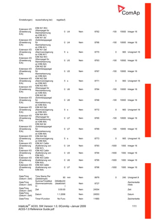 InteliLiteNT
AC03, SW Version 1.0, ©ComAp –Januar 2009 111
AC03-1.0 Reference Guide.pdf
Einstellungen) rausschaltung bei) regatlauf)
Extension I/O
(Erweiterung
E/A)
IOM AI1 Wrn
(Warnpegel für
Alarmerkennung
an IOM AI1)
0 U4 Nein 8762 -100 10000 Integer 16
Extension I/O
(Erweiterung
E/A)
IOM AI1 Sd
(Sofortstopppegel
für
Alarmerkennung
an IOM AI1)
0 U4 Nein 8766 -100 10000 Integer 16
Extension I/O
(Erweiterung
E/A)
IOM AI1 Del
(Alarmverzögerung
an IOM AI1)
5 s Nein 8770 0 900 Unsigniert 16
Extension I/O
(Erweiterung
E/A)
IOM AI2 Wrn
(Warnpegel für
Alarmerkennung
an IOM AI2)
0 U5 Nein 8763 -100 10000 Integer 16
Extension I/O
(Erweiterung
E/A)
IOM AI2 Sd
(Sofortstopppegel
für
Alarmerkennung
an IOM AI2)
0 U5 Nein 8767 -100 10000 Integer 16
Extension I/O
(Erweiterung
E/A)
IOM AI2 Del
(Alarmverzögerung
an IOM AI2)
5 s Nein 8771 0 900 Unsigniert 16
Extension I/O
(Erweiterung
E/A)
IOM AI3 Wrn
(Warnpegel für
Alarmerkennung
an IOM AI3)
0 U6 Nein 8764 -100 10000 Integer 16
Extension I/O
(Erweiterung
E/A)
IOM AI3 Sd
(Sofortstopppegel
für
Alarmerkennung
an IOM AI3)
0 U6 Nein 8768 -100 10000 Integer 16
Extension I/O
(Erweiterung
E/A)
IOM AI3 Del
(Alarmverzögerung
an IOM AI3)
5 s Nein 8772 0 900 Unsigniert 16
Extension I/O
(Erweiterung
E/A)
IOM AI4 Wrn
(Warnpegel für
Alarmerkennung
an IOM AI4)
0 U7 Nein 8765 -100 10000 Integer 16
Extension I/O
(Erweiterung
E/A)
IOM AI4 Sd
(Sofortstopppegel
für
Alarmerkennung
an IOM AI4)
0 U7 Nein 8769 -100 10000 Integer 16
Extension I/O
(Erweiterung
E/A)
IOM AI4 Del
(Alarmverzögerung
an IOM AI4)
5 s Nein 8773 0 900 Unsigniert 16
Extension I/O
(Erweiterung
E/A)
IOM AI1 Calibr
(Kalibrierung von
IOM AI1)
0 U4 Nein 8793 -1000 1000 Integer 16
Extension I/O
(Erweiterung
E/A)
IOM AI2 Calibr
(Kalibrierung von
IOM AI2)
0 U5 Nein 8794 -1000 1000 Integer 16
Extension I/O
(Erweiterung
E/A)
IOM AI3 Calibr
(Kalibrierung von
IOM AI3)
0 U6 Nein 8795 -1000 1000 Integer 16
Extension I/O
(Erweiterung
E/A)
IOM AI4 Calibr
(Kalibrierung von
IOM AI4)
0 U7 Nein 8796 -1000 1000 Integer 16
Date/Time
(Datum / Zeit)
Time Stamp Per
(Zeitstempel)
60 min Nein 8979 0 240 Unsigniert 8
Date/Time
(Datum / Zeit)
SummerTimeMod
(Sommerzeitmodu
s)
DISABLED
(deaktiviert
)
Nein 8727
Zeichenkette
nliste
Date/Time
(Datum / Zeit)
Zeit 0:00:00 Nein 24554 Zeit
Date/Time
(Datum / Zeit)
Datum 1.1.2006 Nein 24553 Datum
Date/Time Timer1Function No Func Nein 11660 Zeichenkette
 