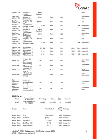 InteliLiteNT
AC03, SW Version 1.0, ©ComAp –Januar 2009 112
AC03-1.0 Reference Guide.pdf
(Datum / Zeit) (Zeitgeber1-
Funktion)
(Keine
Funktion)
nliste
Date/Time
(Datum / Zeit)
Timer1 Repeat
(Zeitgeber1-
Wiederholung)
KEINE Nein 10045
Zeichenkette
nliste
Date/Time
(Datum / Zeit)
Timer1 ON Time
(Zeitgeber1 EIN
Zeit)
5:00:00 Nein 10042 Zeit
Date/Time
(Datum / Zeit)
Timer1Duration
(Zeitgeber1-Dauer)
5 min Nein 10044 1 1440 Unsigniert 16
Date/Time
(Datum / Zeit)
Timer2Function
(Zeitgeber2-
Funktion)
No Func
(Keine
Funktion)
Nein 11661
Zeichenkette
nliste
Date/Time
(Datum / Zeit)
Timer2 Repeat
(Zeitgeber2-
Wiederholung)
KEINE Nein 10202
Zeichenkette
nliste
Date/Time
(Datum / Zeit)
Timer2 ON Time
(Zeitgeber2 EIN
Zeit)
5:00:00 Nein 10199 Zeit
Date/Time
(Datum / Zeit)
Timer2Duration
(Zeitgeber2-Dauer)
5 min Nein 10201 1 1440 Unsigniert 16
Sensors Spec
(Fühlerspez.)
AI1Calibration
(AI1-Kalibrierung)
0,0 Bar Nein 8431 -100,0 100,0 Integer 16
Sensors Spec
(Fühlerspez.)
AI2Calibration
(AI2-Kalibrierung)
0 °C Nein 8407 -1000 1000 Integer 16
Sensors Spec
(Fühlerspez.)
AI3Calibration
(AI3-Kalibrierung)
0 % Nein 8467 -1000 1000 Integer 16
SMS/E-Mail
Yel Alarm Msg
(gelbe
Alarmmeldung)
OFF Nein 8482
Zeichenkette
nliste
SMS/E-Mail
Red Alarm Msg
(rote
Alarmmeldung)
OFF Nein 8484
Zeichenkette
nliste
SMS/E-Mail
TelNo/Addr Ch1
(Telefonnr./Adr.
Kanal 1)
Nein 9597
Lange
Zeichenkette
SMS/E-Mail
TelNo/Addr Ch2
(Telefonnr./Adr.
Kanal 2)
Nein 9598
Lange
Zeichenkette
Man
Operations
(Manueller
Betrieb)
EF Prot Test
(Erdungsfehlersch
utz-Test)
OFF Ja 11630
Zeichenkette
nliste
Man
Operations
(Manueller
Betrieb)
RestoreDefault
(Standard
wiederherstellen)
OFF Ja 11624
Zeichenkette
nliste
AC03-Werte:
Name
Firmware-Version
& Dateiname
Anwendung Datum
Anw.-
Ver.
Serien-Nr.
IL-NT
IL-NT-PRAMAC-1.0
R:01.12.2008
AMF26 5.12.2008 1,0 12345678
Gruppe Name Wert Einheit
Kom.-
Objekt-
Nr.
Datentyp
Engine (Motor) RPM 1500 RPM 8209 Unsigniert 16
Engine (Motor) ECU State [010] 10034 Binär 8
Engine (Motor) Fuel Rate ECU 0,0 L/h 9860 Unsigniert 16
Engine (Motor) Cool Temp ECU 22 °C 9855 Integer 16
Engine (Motor) IntakeTemp ECU 20 °C 9878 Integer 16
 