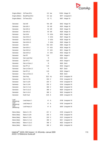InteliLiteNT
AC03, SW Version 1.0, ©ComAp –Januar 2009 113
AC03-1.0 Reference Guide.pdf
Engine (Motor) Oil Press ECU 0,0 bar 10354 Integer 16
Engine (Motor) BoostPress ECU 0,0 bar 9877 Unsigniert 8
Engine (Motor) Oil Temp ECU 22 °C 9857 Integer 16
Generator Gen kW 150 kW 8202 Integer 16
Generator Gen kW L1 50 kW 8524 Integer 16
Generator Gen kW L2 50 kW 8525 Integer 16
Generator Gen kW L3 50 kW 8526 Integer 16
Generator Gen kVAr 15 kVAr 8203 Integer 16
Generator Gen kVAr L1 5 kVAr 8527 Integer 16
Generator Gen kVAr L2 5 kVAr 8528 Integer 16
Generator Gen kVAr L3 5 kVAr 8529 Integer 16
Generator Gen kVA 153 kVA 8565 Integer 16
Generator Gen kVA L1 51 kVA 8530 Integer 16
Generator Gen kVA L2 51 kVA 8531 Integer 16
Generator Gen kVA L3 51 kVA 8532 Integer 16
Generator Gen PF 1,00 8204 Integer 8
Generator Gen Load Char R 8395 Zeich
Generator Gen PF L1 1,00 8533 Integer 8
Generator Gen Ld Char L1 R 8626 Zeich
Generator Gen PF L2 1,00 8534 Integer 8
Generator Gen Ld Char L2 R 8627 Zeich
Generator Gen PF L3 1,00 8535 Integer 8
Generator Gen Ld Char L3 R 8628 Zeich
Generator Gen Freq 50,0 Hz 8210 Unsigniert 16
Generator Gen V L1-N 230 V 8192 Unsigniert 16
Generator Gen V L2-N 230 V 8193 Unsigniert 16
Generator Gen V L3-N 230 V 8194 Unsigniert 16
Generator Gen V L1-L2 398 V 9628 Unsigniert 16
Generator Gen V L2-L3 398 V 9629 Unsigniert 16
Generator Gen V L3-L1 398 V 9630 Unsigniert 16
Generator Earth Fault 0,00 A 8208 Unsigniert 16
Load
(Belastung)
Load Amps L1 41 A 8198 Unsigniert 16
Load
(Belastung)
Load Amps L2 41 A 8199 Unsigniert 16
Load
(Belastung)
Load Amps L3 41 A 8200 Unsigniert 16
Mains (Netz) Mains V L1-N 231 V 8195 Unsigniert 16
Mains (Netz) Mains V L2-N 230 V 8196 Unsigniert 16
Mains (Netz) Mains V L3-N 230 V 8197 Unsigniert 16
Mains (Netz) Mains V L1-L2 398 V 9631 Unsigniert 16
Mains (Netz) Mains V L2-L3 398 V 9632 Unsigniert 16
Mains (Netz) Mains V L3-L1 398 V 9633 Unsigniert 16
 