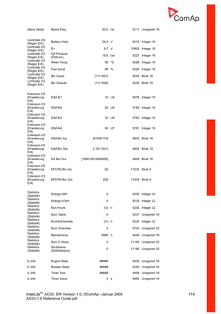 InteliLiteNT
AC03, SW Version 1.0, ©ComAp –Januar 2009 114
AC03-1.0 Reference Guide.pdf
Mains (Netz) Mains Freq 50,0 Hz 8211 Unsigniert 16
Controller I/O
(Regler E/A)
Battery Volts 24,3 V 8213 Integer 16
Controller I/O
(Regler E/A)
D+ 5,7 V 10603 Integer 16
Controller I/O
(Regler E/A)
Oil Pressure
(Öldruck)
15,6 bar 8227 Integer 16
Controller I/O
(Regler E/A)
Water Temp 50 °C 8228 Integer 16
Controller I/O
(Regler E/A)
Fuel Level 99 % 8229 Integer 16
Controller I/O
(Regler E/A)
Bin Inputs [1111001] 8235 Binär 16
Controller I/O
(Regler E/A)
Bin Outputs [1111000] 8239 Binär 16
Extension I/O
(Erweiterung
E/A)
IOM AI1 10 U4 8978 Integer 16
Extension I/O
(Erweiterung
E/A)
IOM AI2 20 U5 8759 Integer 16
Extension I/O
(Erweiterung
E/A)
IOM AI3 30 U6 8760 Integer 16
Extension I/O
(Erweiterung
E/A)
IOM AI4 40 U7 8761 Integer 16
Extension I/O
(Erweiterung
E/A)
IOM Bin Inp [01000110] 8602 Binär 16
Extension I/O
(Erweiterung
E/A)
IOM Bin Out [11011001] 8604 Binär 16
Extension I/O
(Erweiterung
E/A)
RA Bin Out [100010010000000] 9849 Binär 16
Extension I/O
(Erweiterung
E/A)
EFCPM Bin Inp [0] 11635 Binär 8
Extension I/O
(Erweiterung
E/A)
EFCPM Bin Out [00] 11634 Binär 8
Statistics
(Statistik)
Energy kWh 0 8205 Integer 32
Statistics
(Statistik)
Energy kVArh 0 8539 Integer 32
Statistics
(Statistik)
Run Hours 0,0 h 8206 Integer 32
Statistics
(Statistik)
Num Starts 0 8207 Unsigniert 16
Statistics
(Statistik)
RunHrsOverride 0,0 h 8536 Integer 32
Statistics
(Statistik)
Num Overrides 0 9700 Unsigniert 32
Statistics
(Statistik)
Maintenance 9999 h 9648 Unsigniert 16
Statistics
(Statistik)
Num E-Stops 0 11195 Unsigniert 32
Statistics
(Statistik)
Shutdowns
(Sofortstopps)
0 11196 Unsigniert 32
IL Info Engine State ##### 8330 Unsigniert 16
IL Info Breaker State ##### 8455 Unsigniert 16
IL Info Timer Text ##### 8954 Unsigniert 16
IL Info Timer Value 0 s 8955 Unsigniert 16
 
